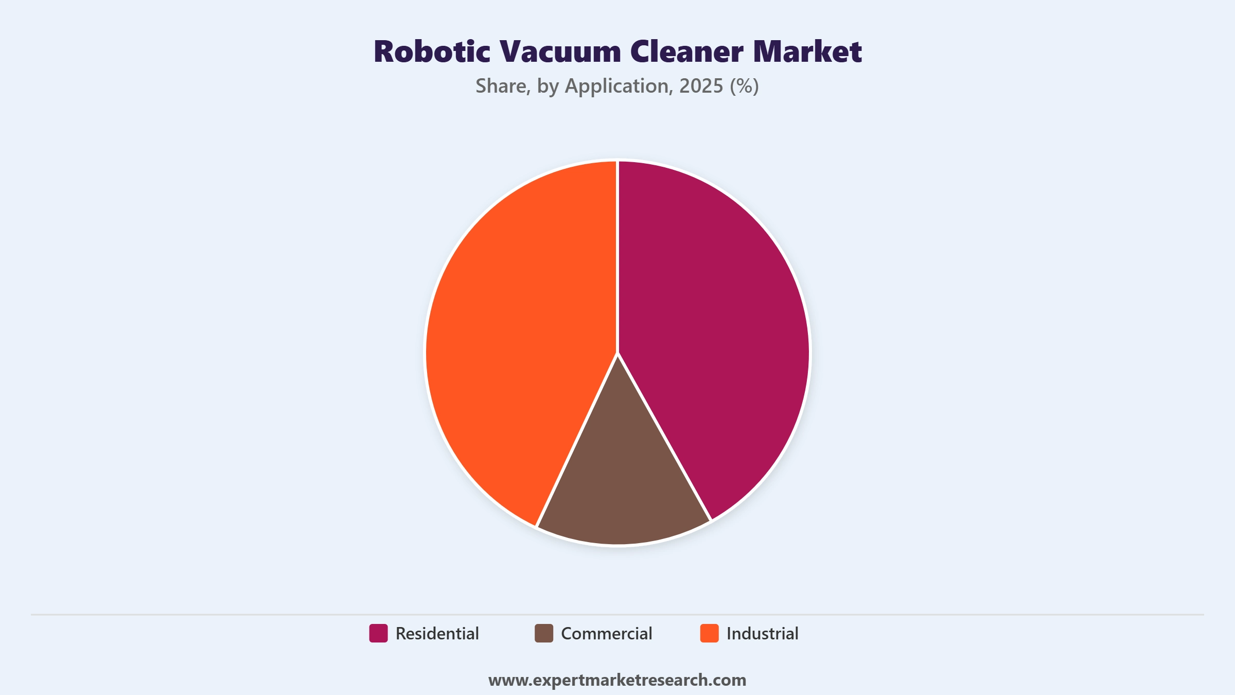Robotic Vacuum Cleaner Market Segment Application