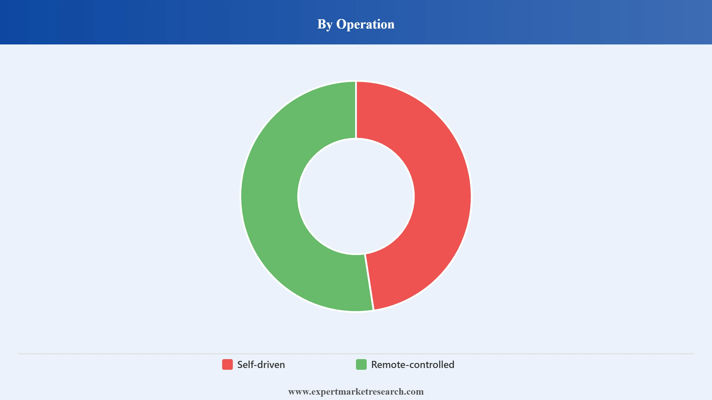Robotic Vacuum Cleaner Market Segment Operation