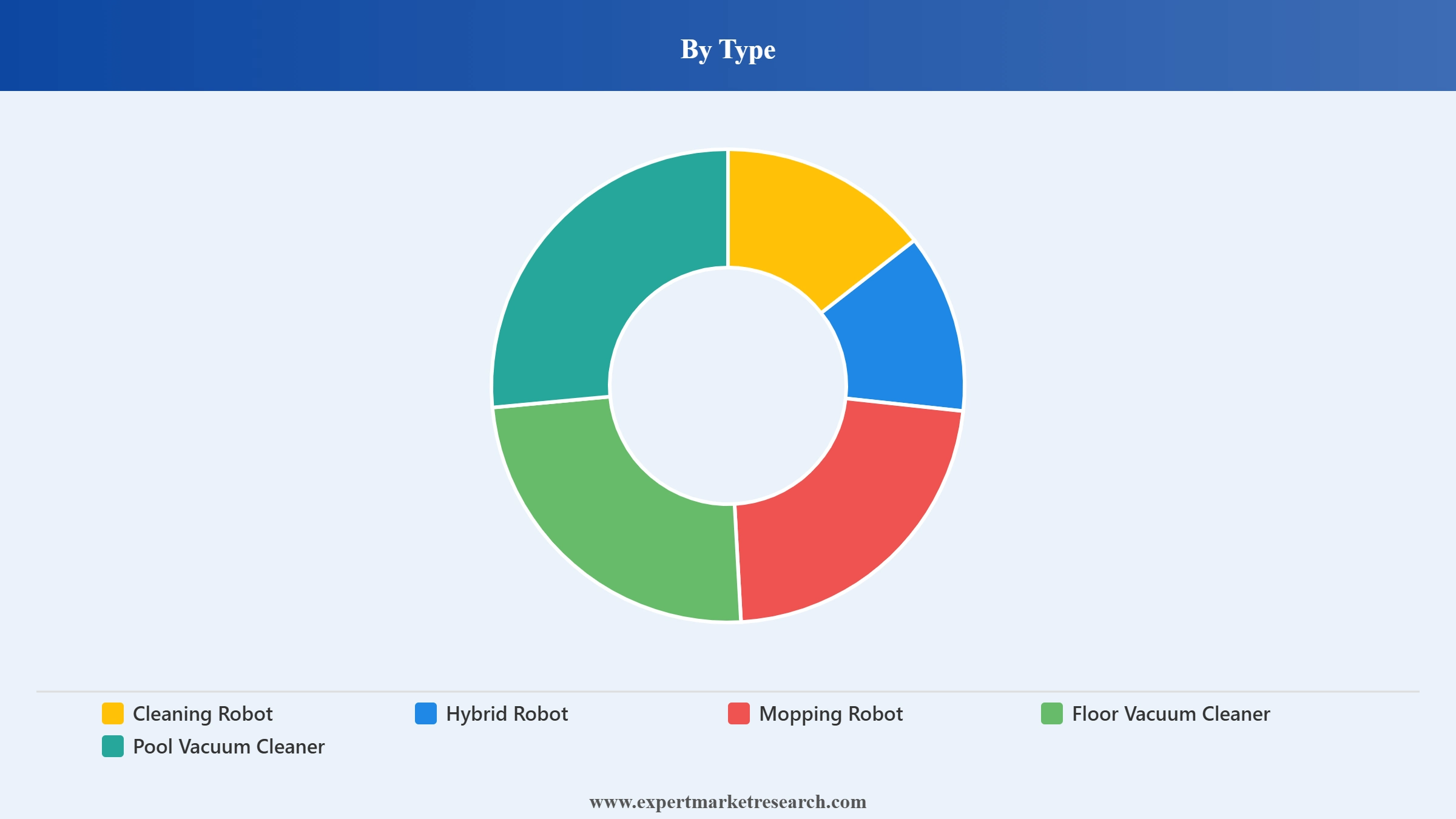 Robotic Vacuum Cleaner Market Segment Type