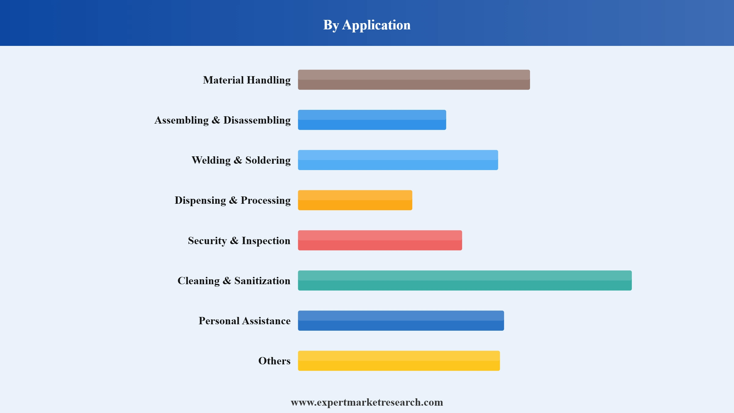 Robotics Market Segment Application
