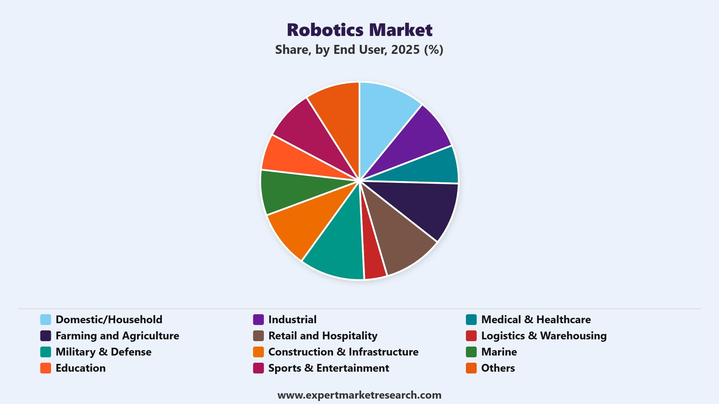 Robotics Market Segment End User
