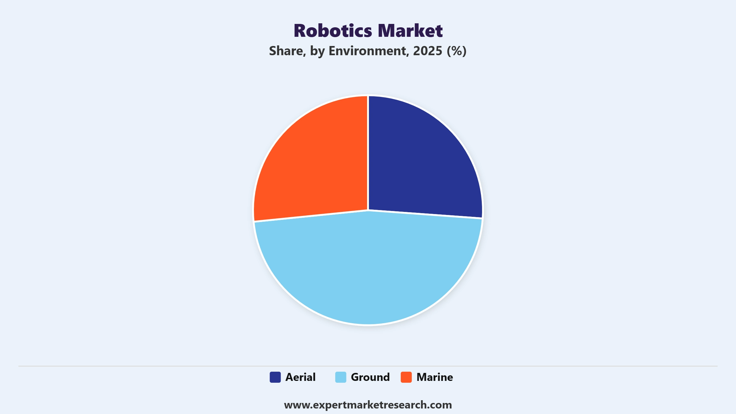 Robotics Market Segment Environment