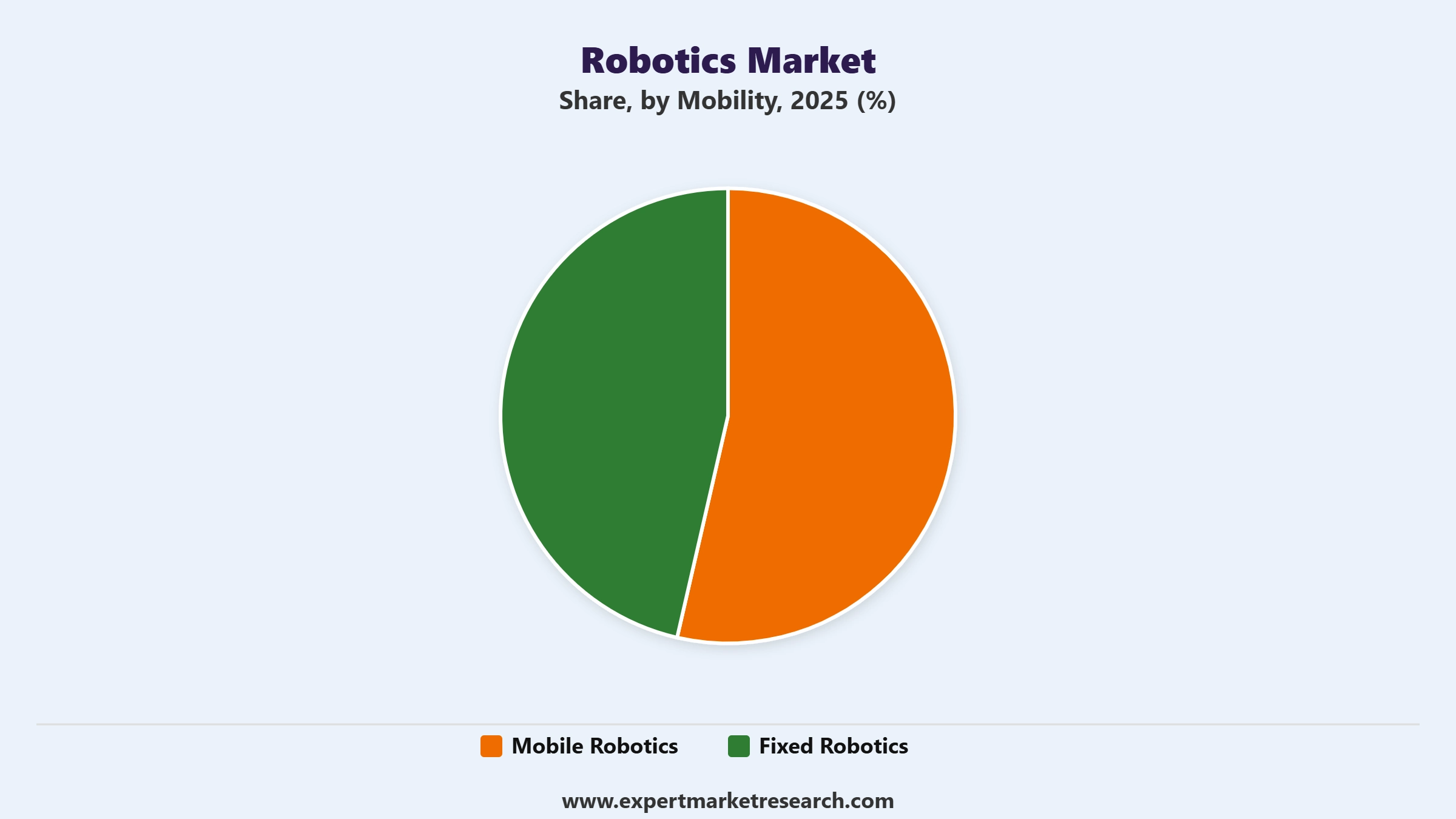 Robotics Market Segment Mobility