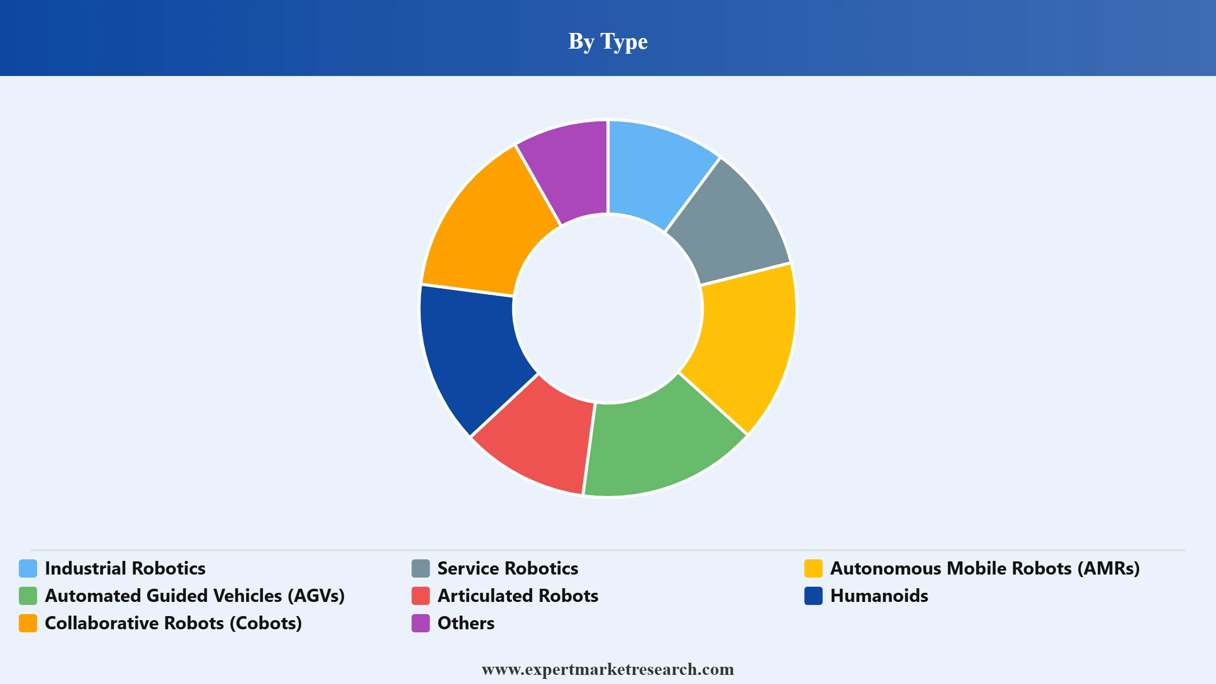 Robotics Market Segment Type
