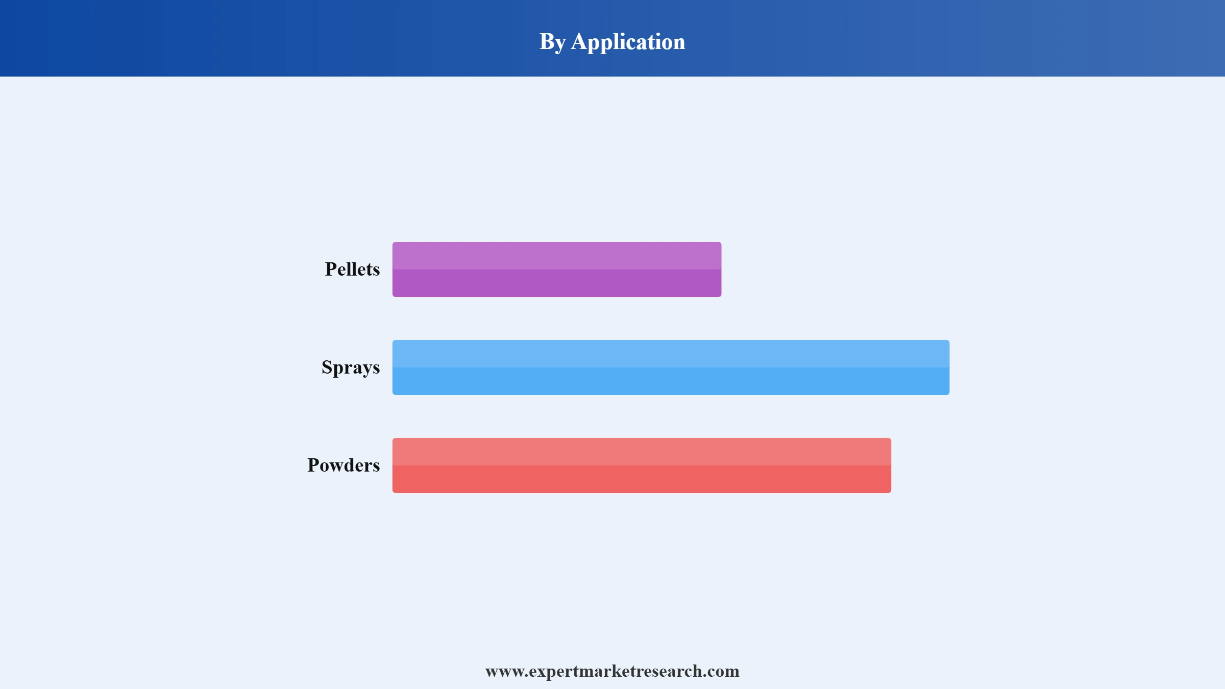 Rodenticides Market Segment Application