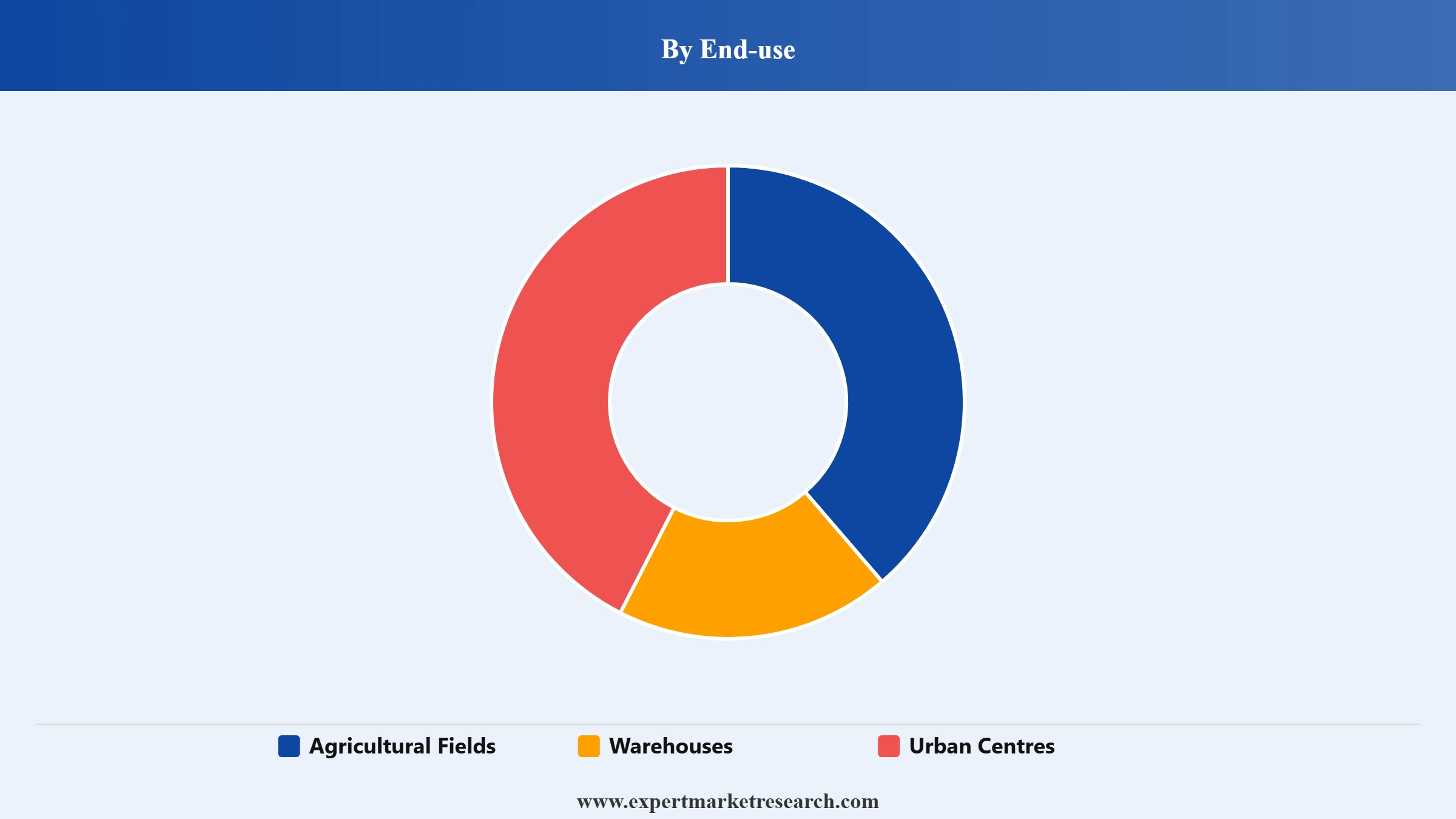 Rodenticides Market Segment End Use