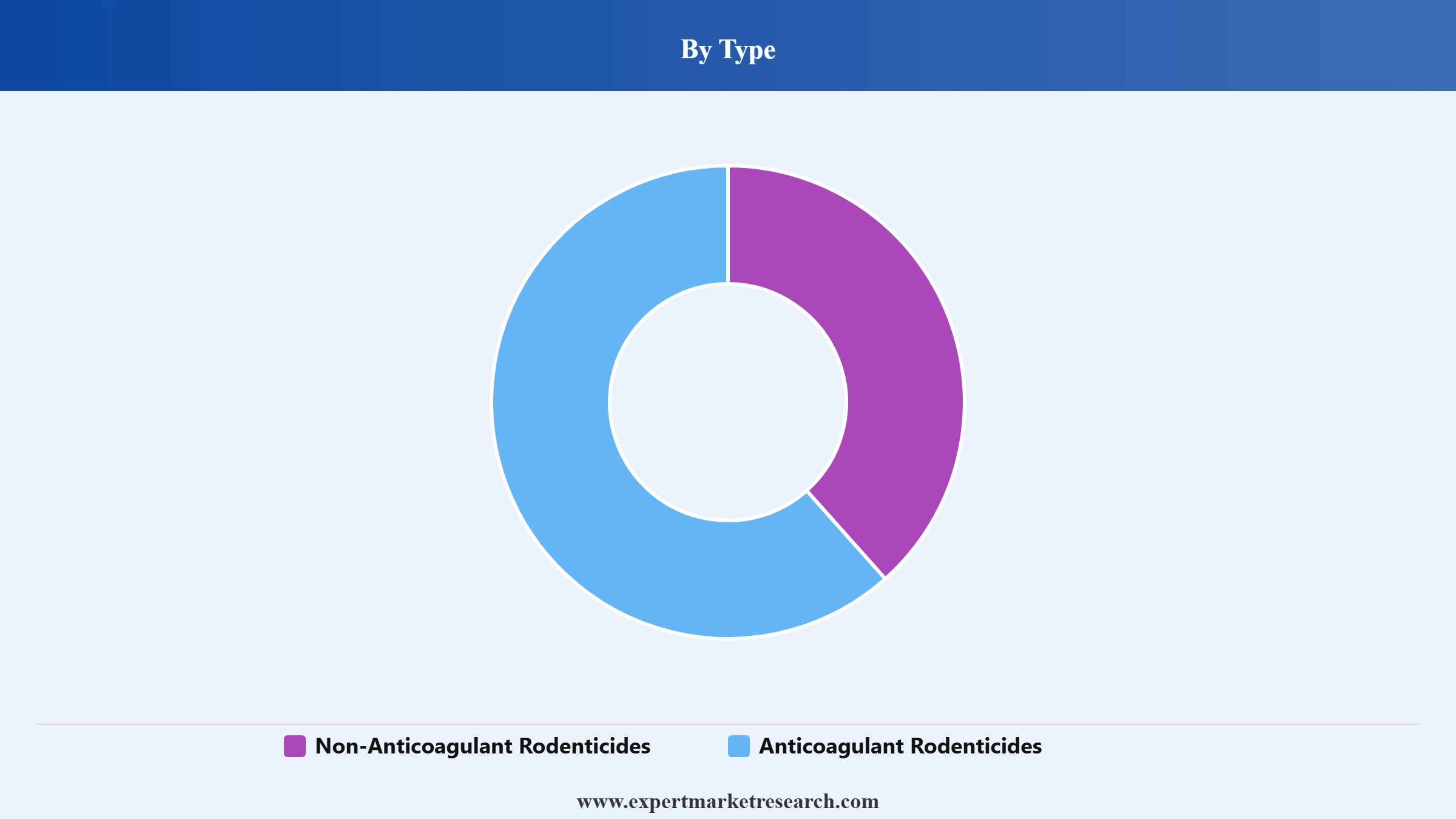 Rodenticides Market Segment Type