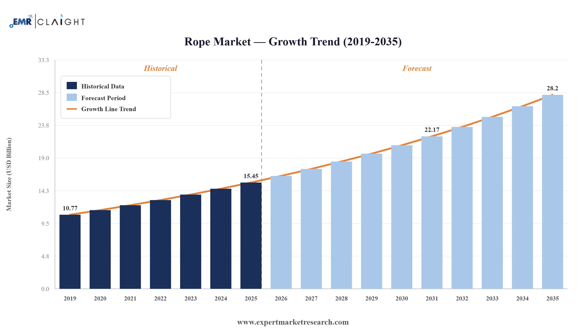 Rope Market Graph