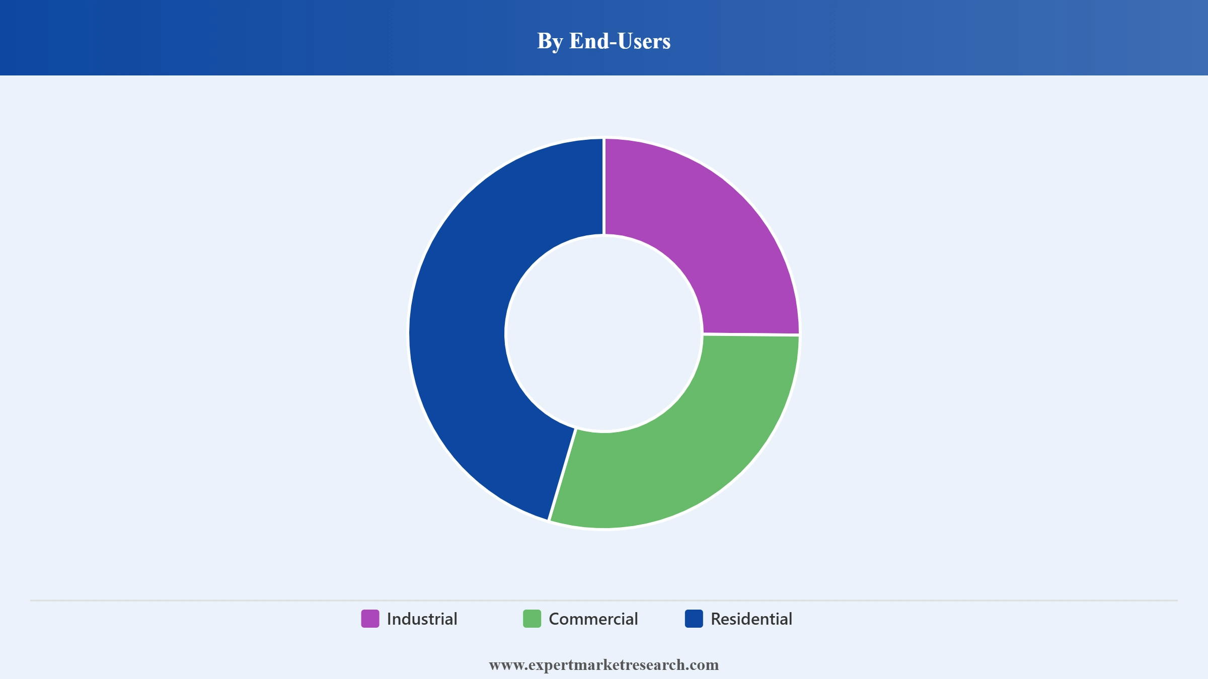 Rope Market Segment End Users
