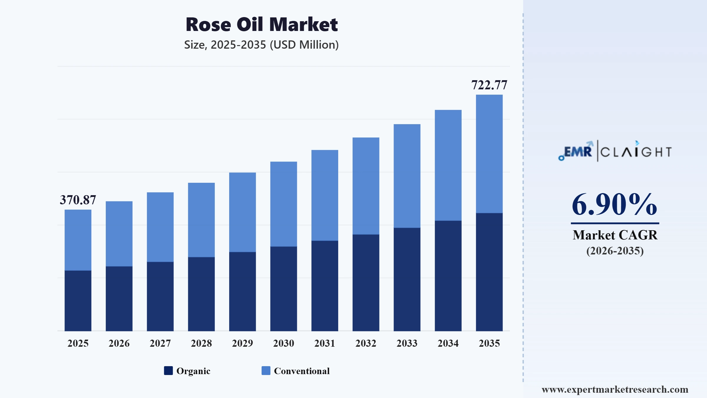 Rose Oil Market Graph