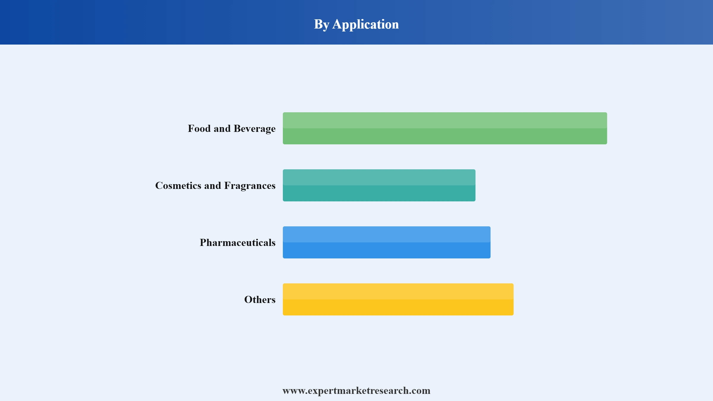 Rose Oil Market Segment Application