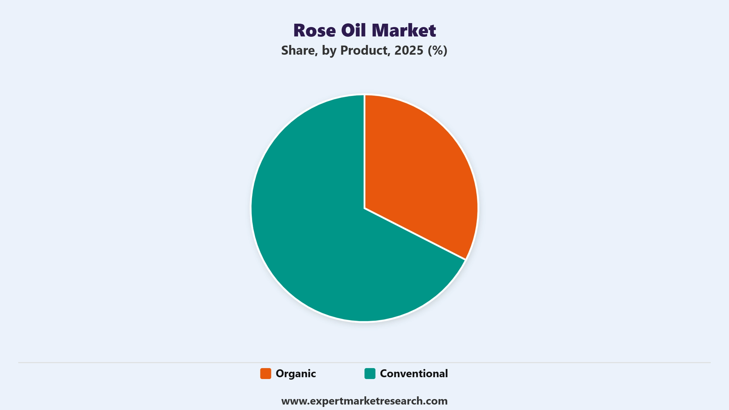 Rose Oil Market Segment Product