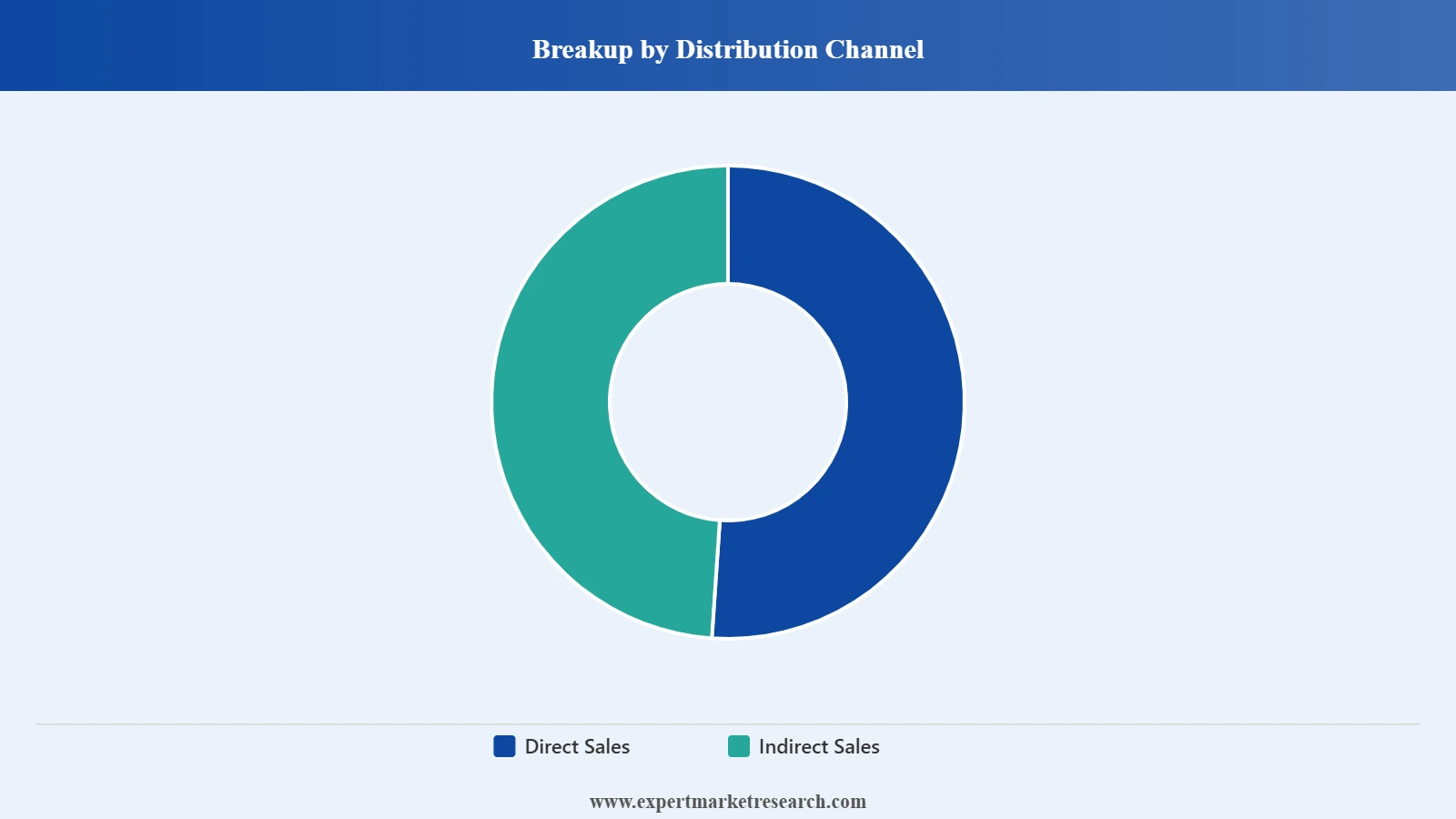 Rose Water Market Segment Distribution Channel
