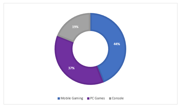 South Korea Mobile Gaming Market