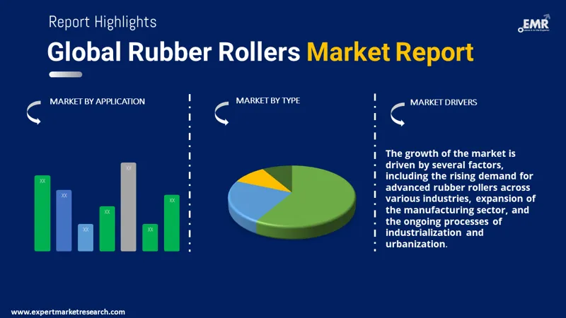 Global Rubber Rollers Market