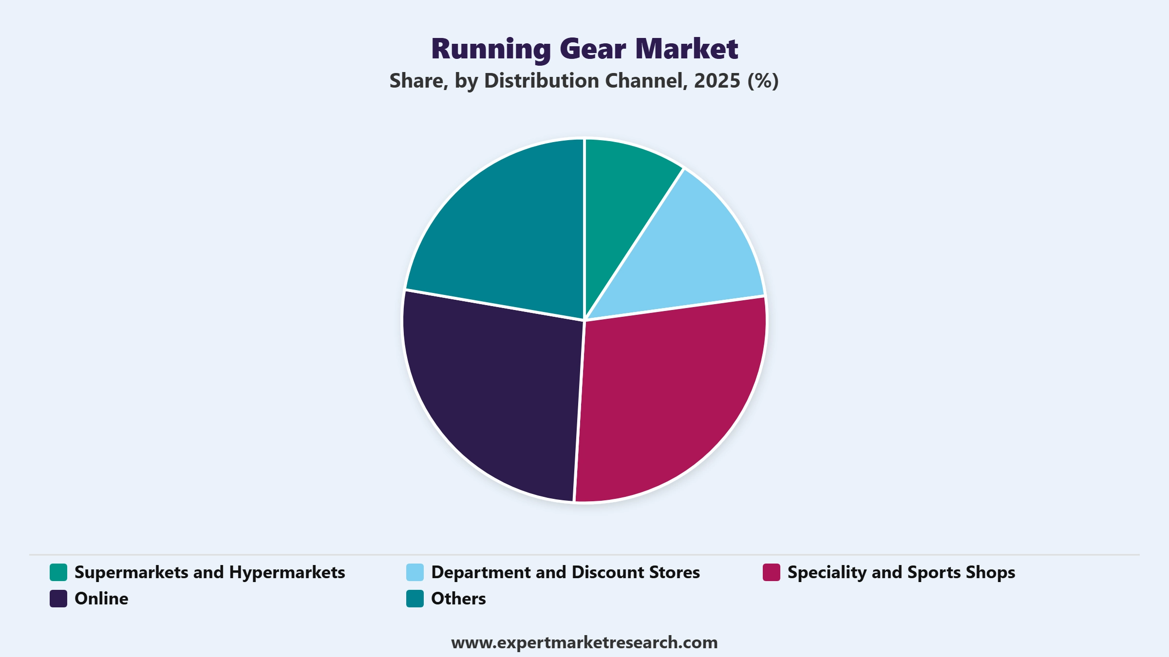 Running Gear Market Segment Distribution Channel