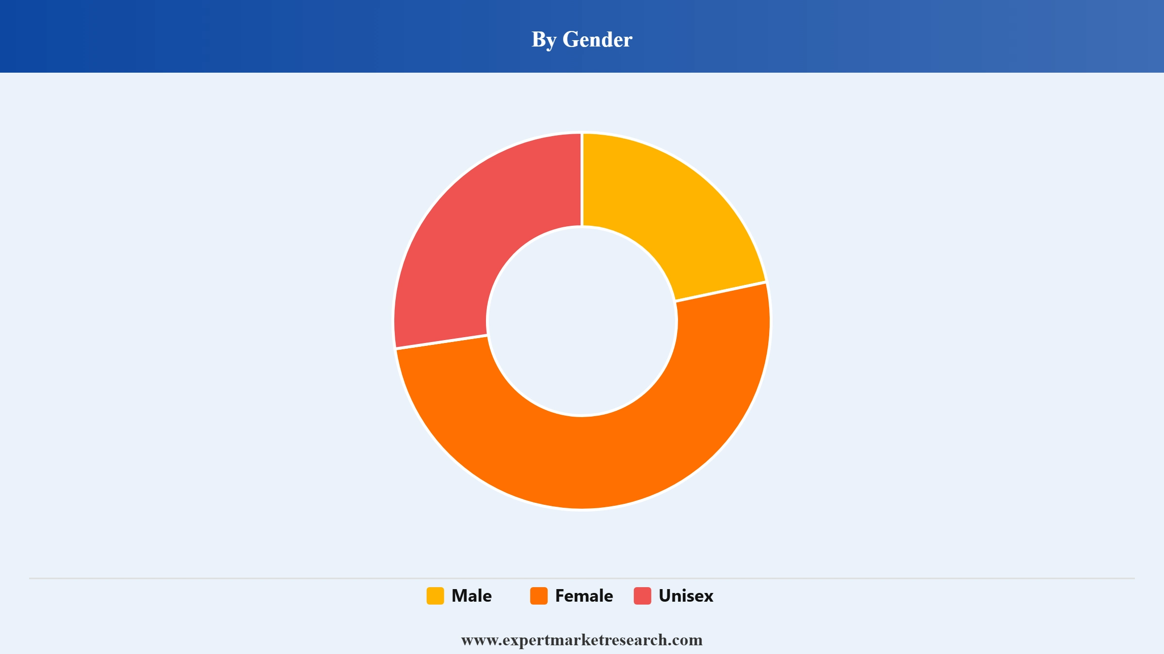 Running Gear Market Segment Gender