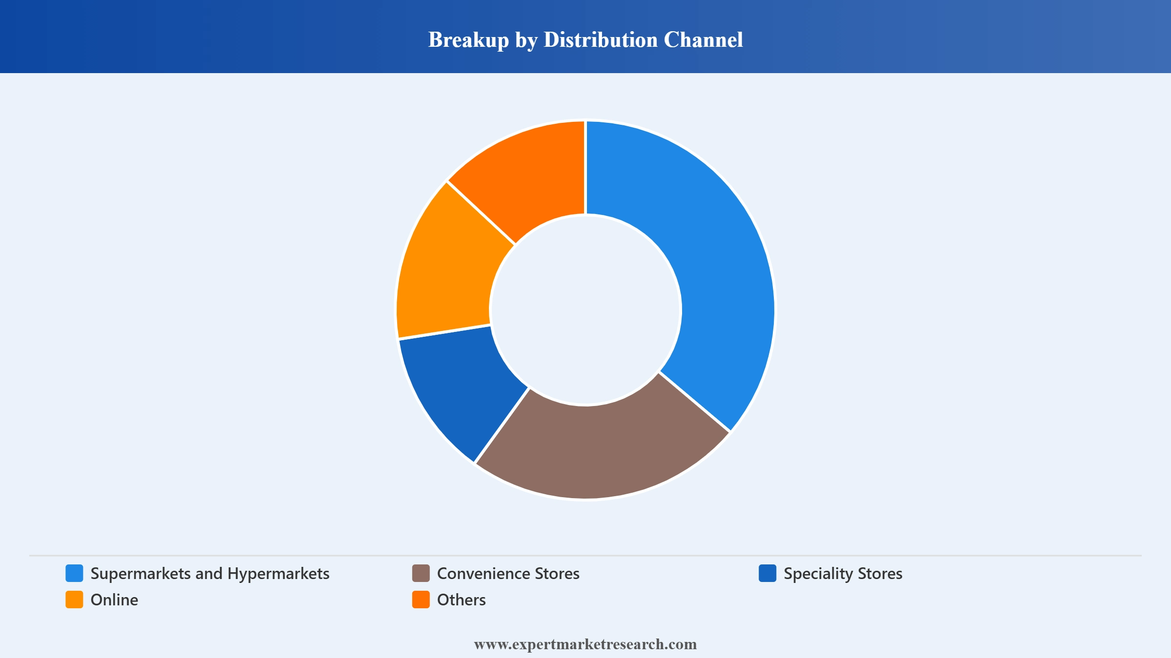 Russia Coffee Market Segment Distribution Channel