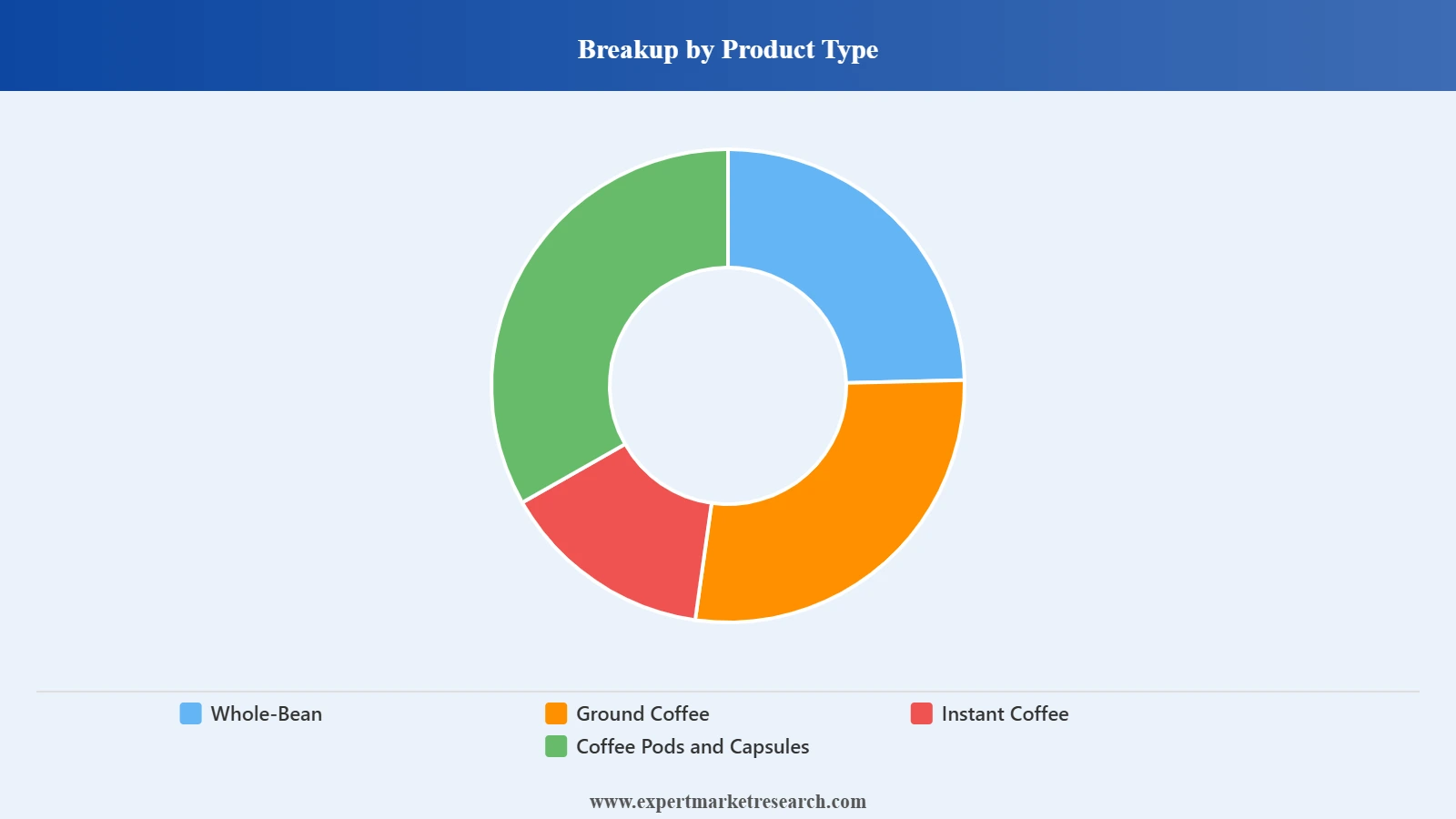 Russia Coffee Market Segment Product Type