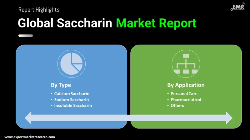 Saccharin Market By Segments