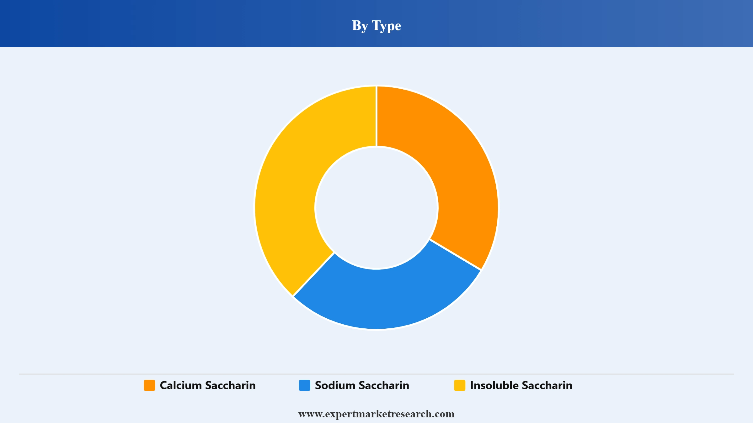 Saccharin Market Segment Type