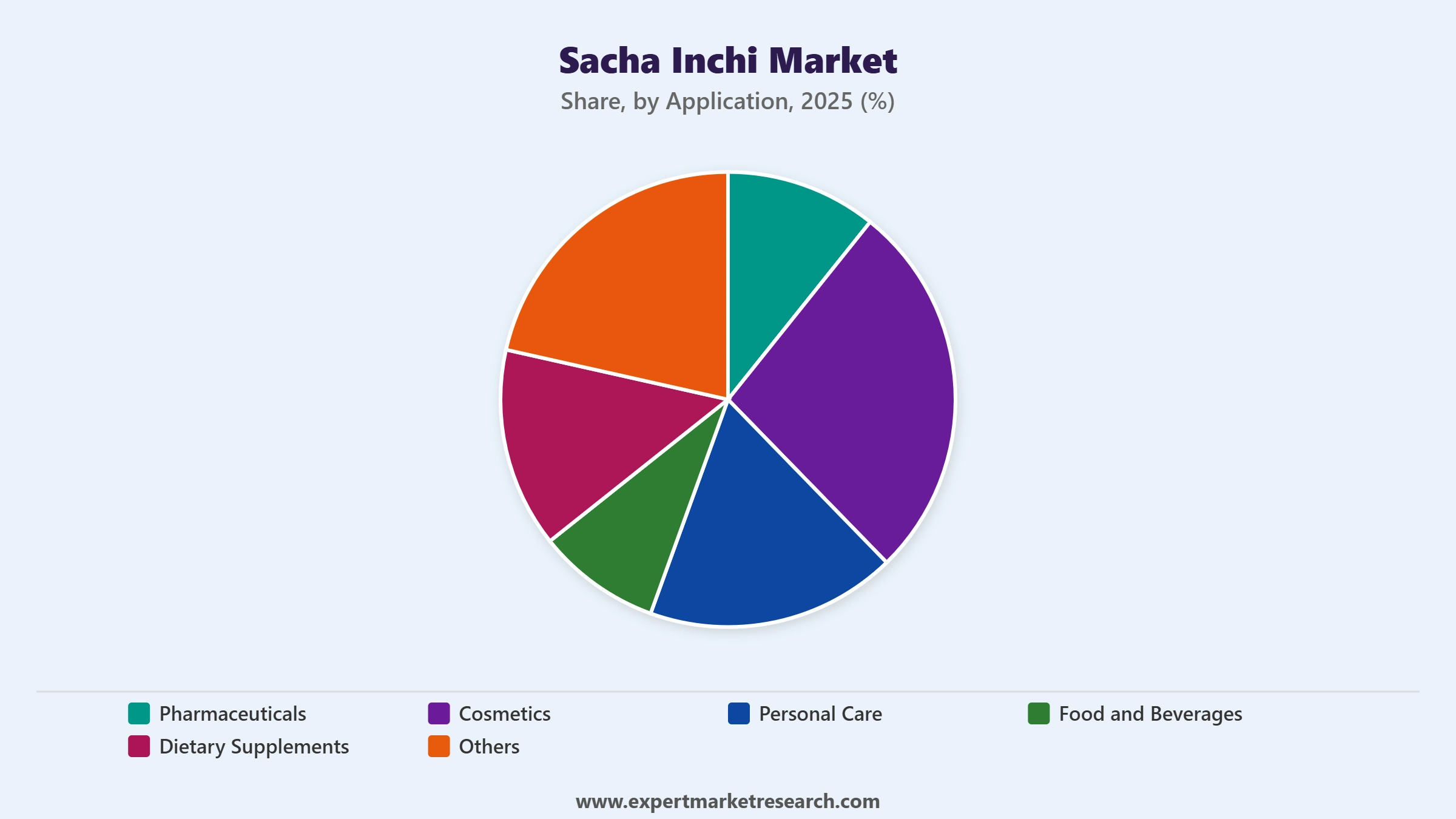 Sacha Inchi Market Segment Application