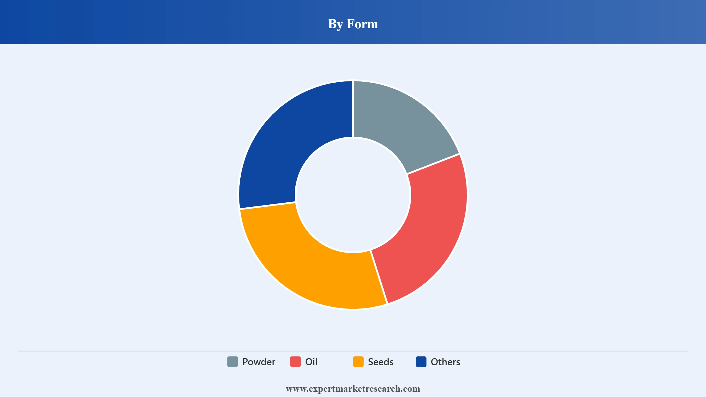 Sacha Inchi Market Segment Form