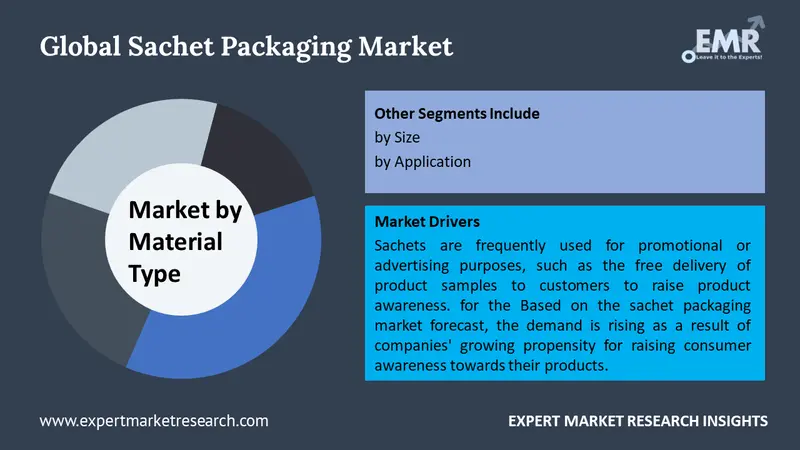 sachet packaging market by segments