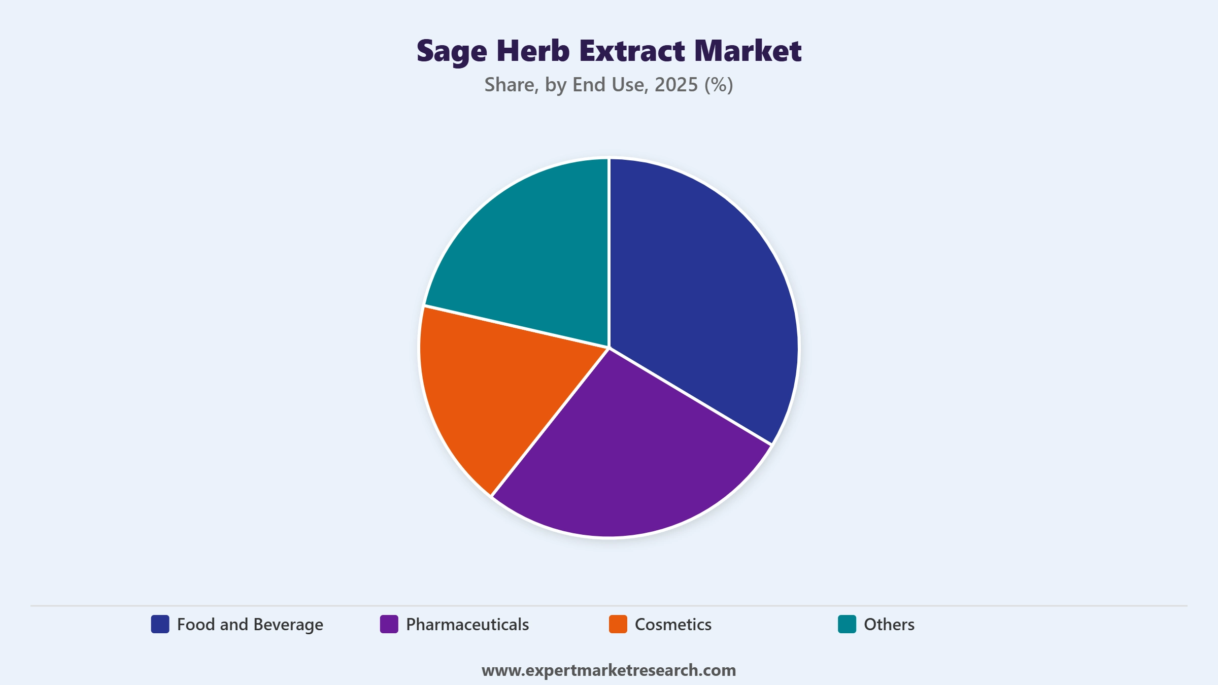 Sage Herb Extract Market Segment End Use