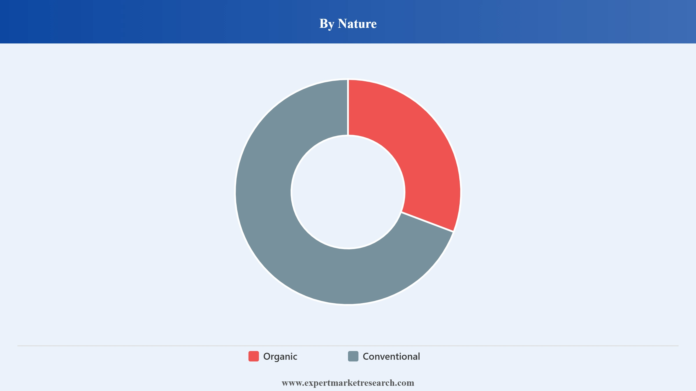 Sage Herb Extract Market Segment Nature