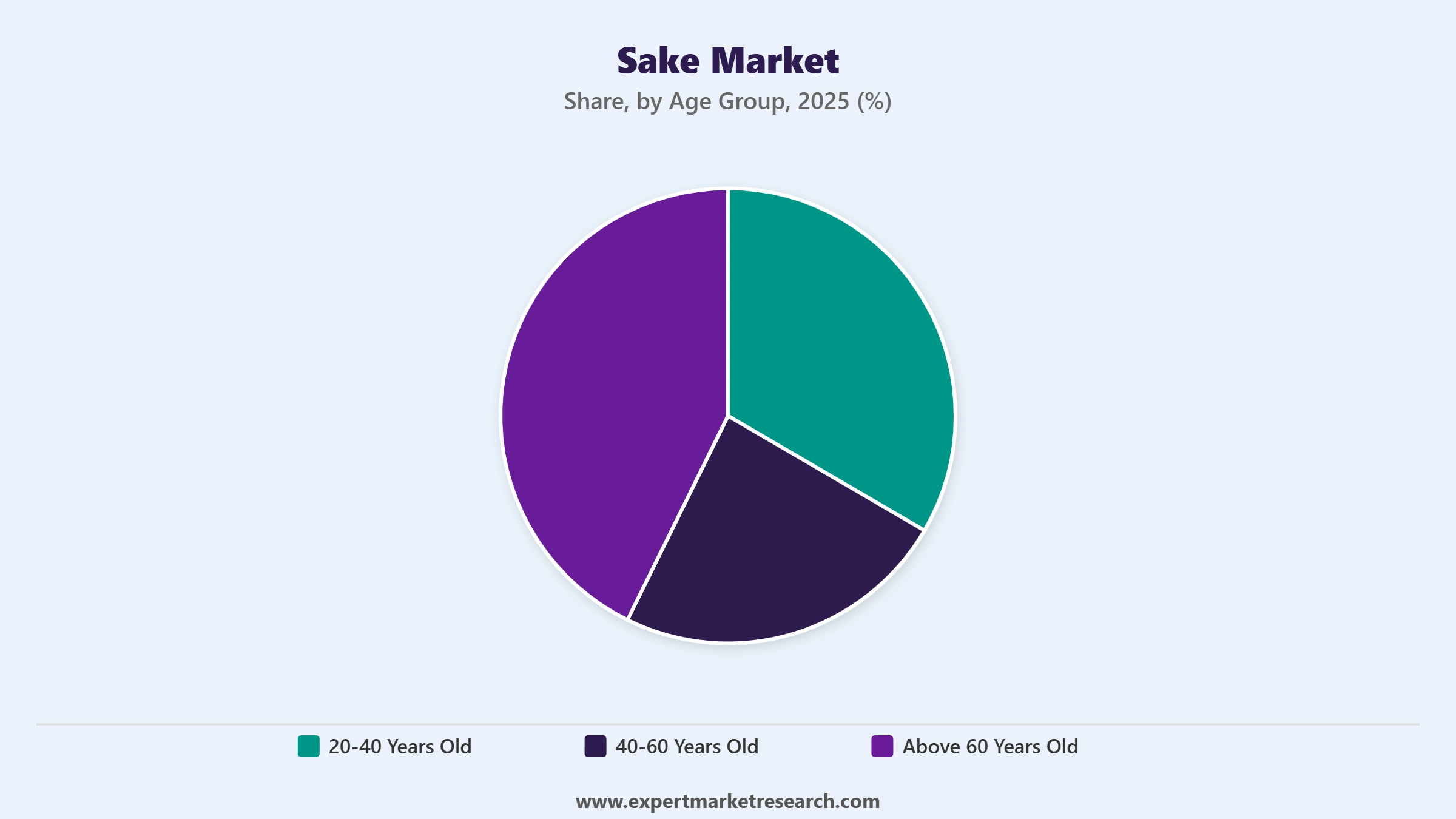 Sake Market Segment Age Group