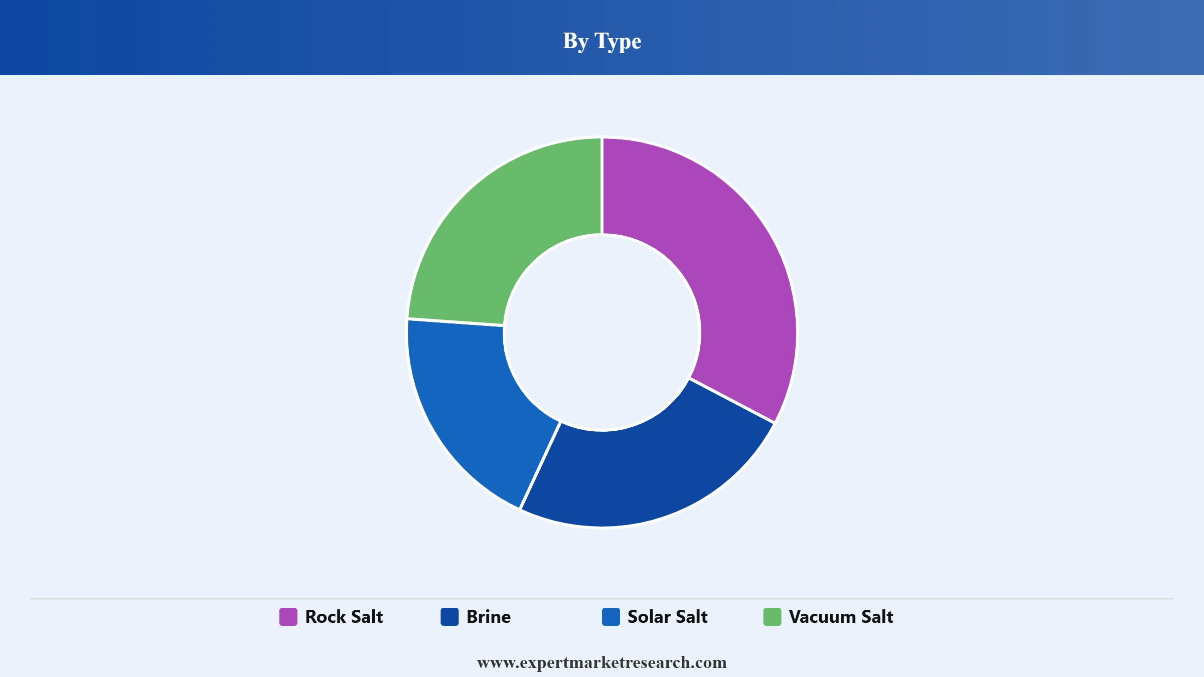 Salt Market Segment Type
