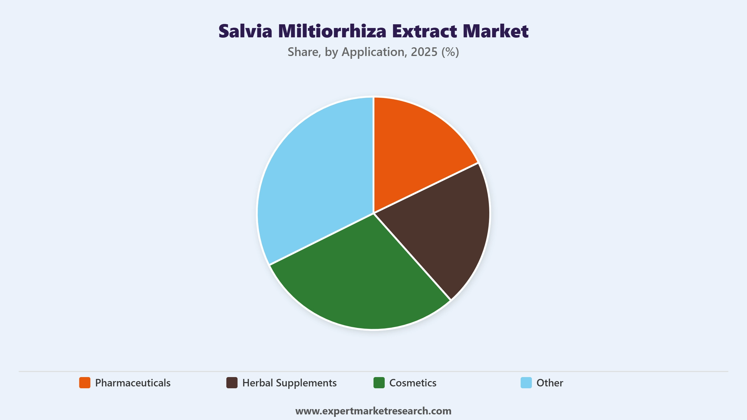 Salvia Miltiorrhiza Extract Market Segment Application