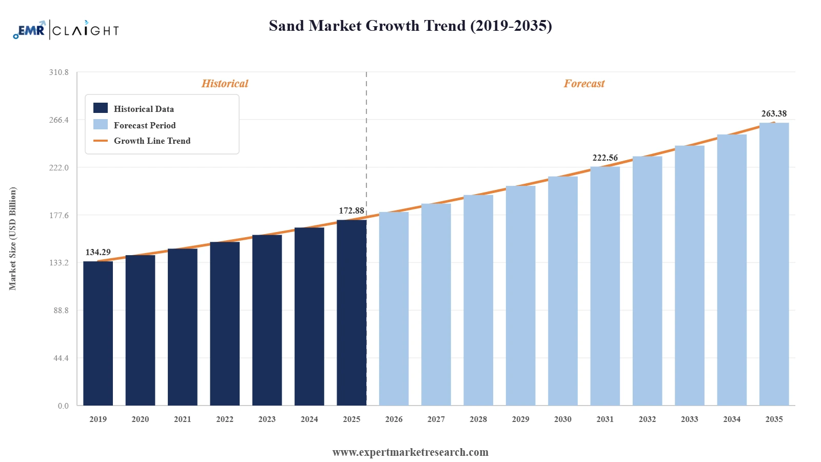 Sand Market Graph
