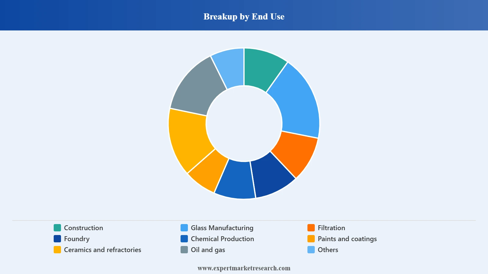 Sand Market Segment End Use
