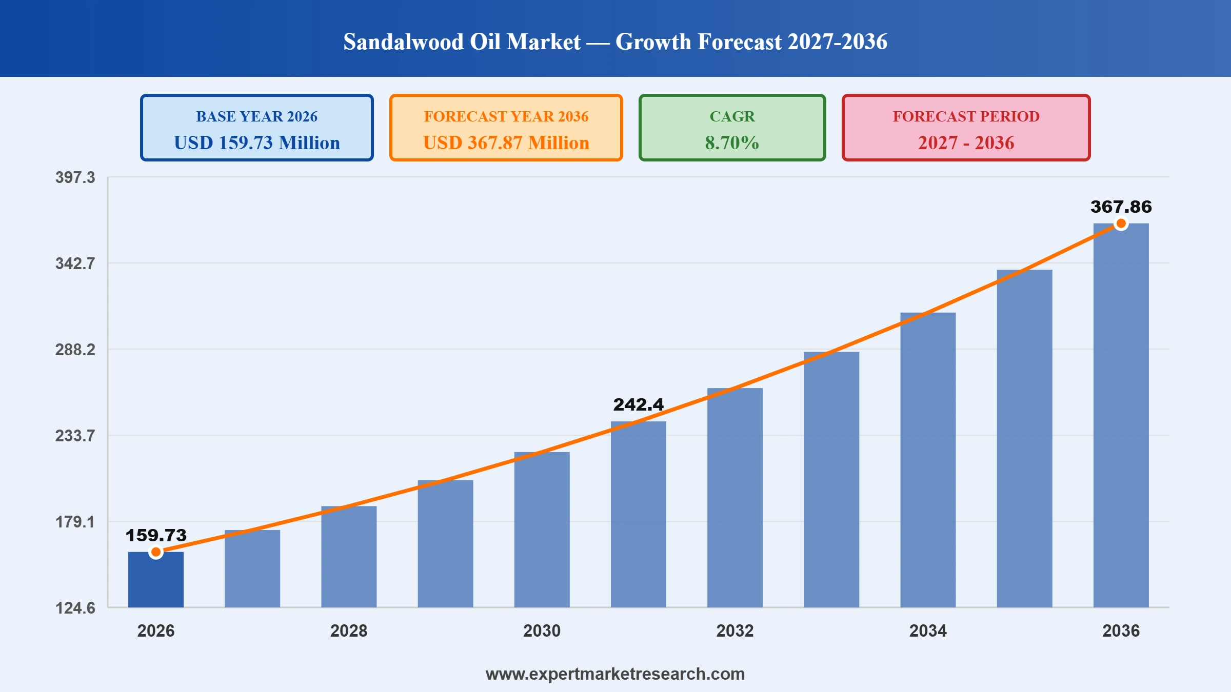 Sandalwood Oil Market Graph