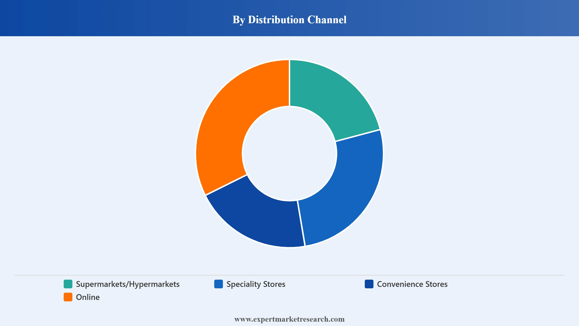 Sandalwood Oil Market Segment Distribution Channel