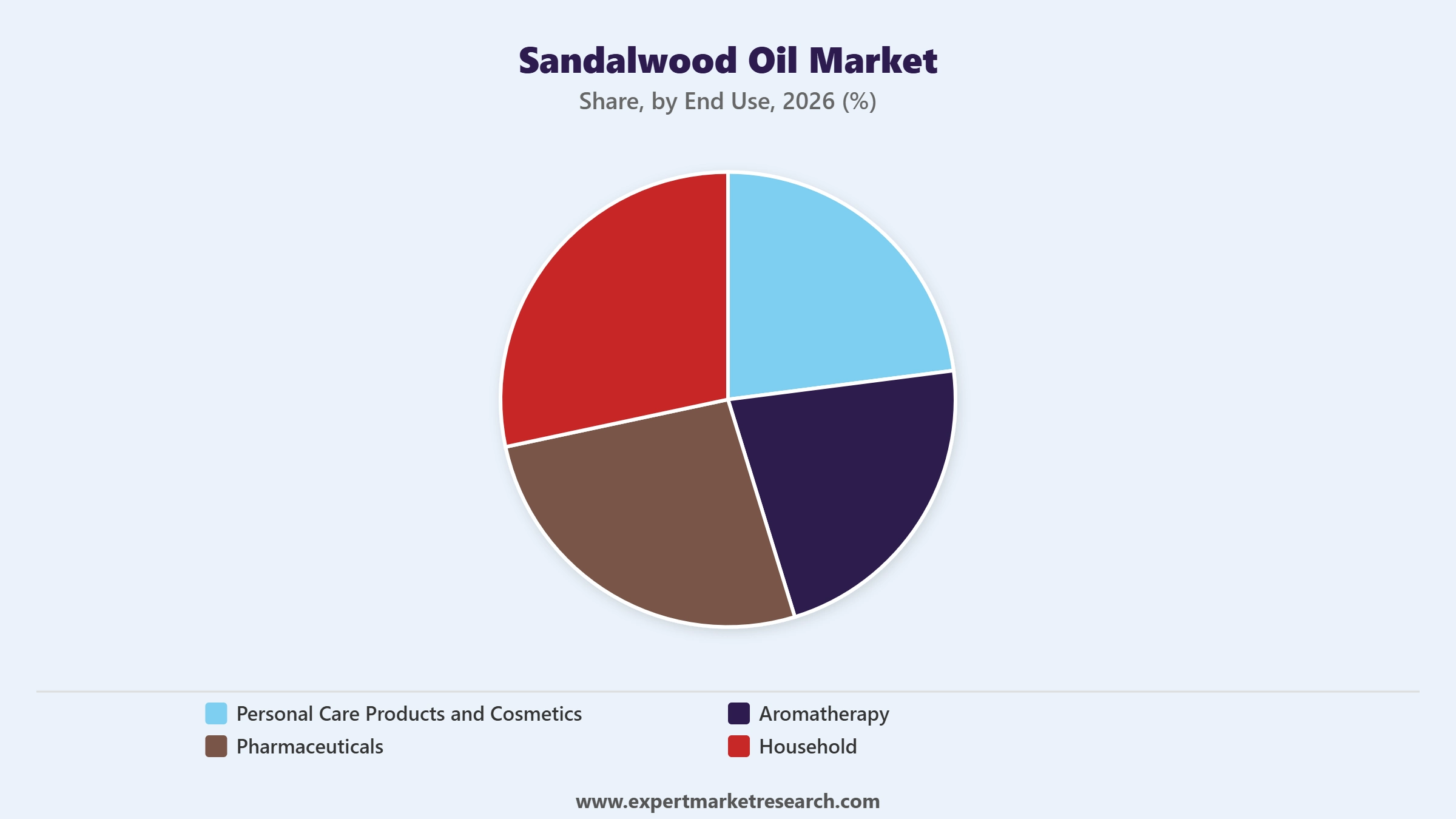 Sandalwood Oil Market Segment End Use