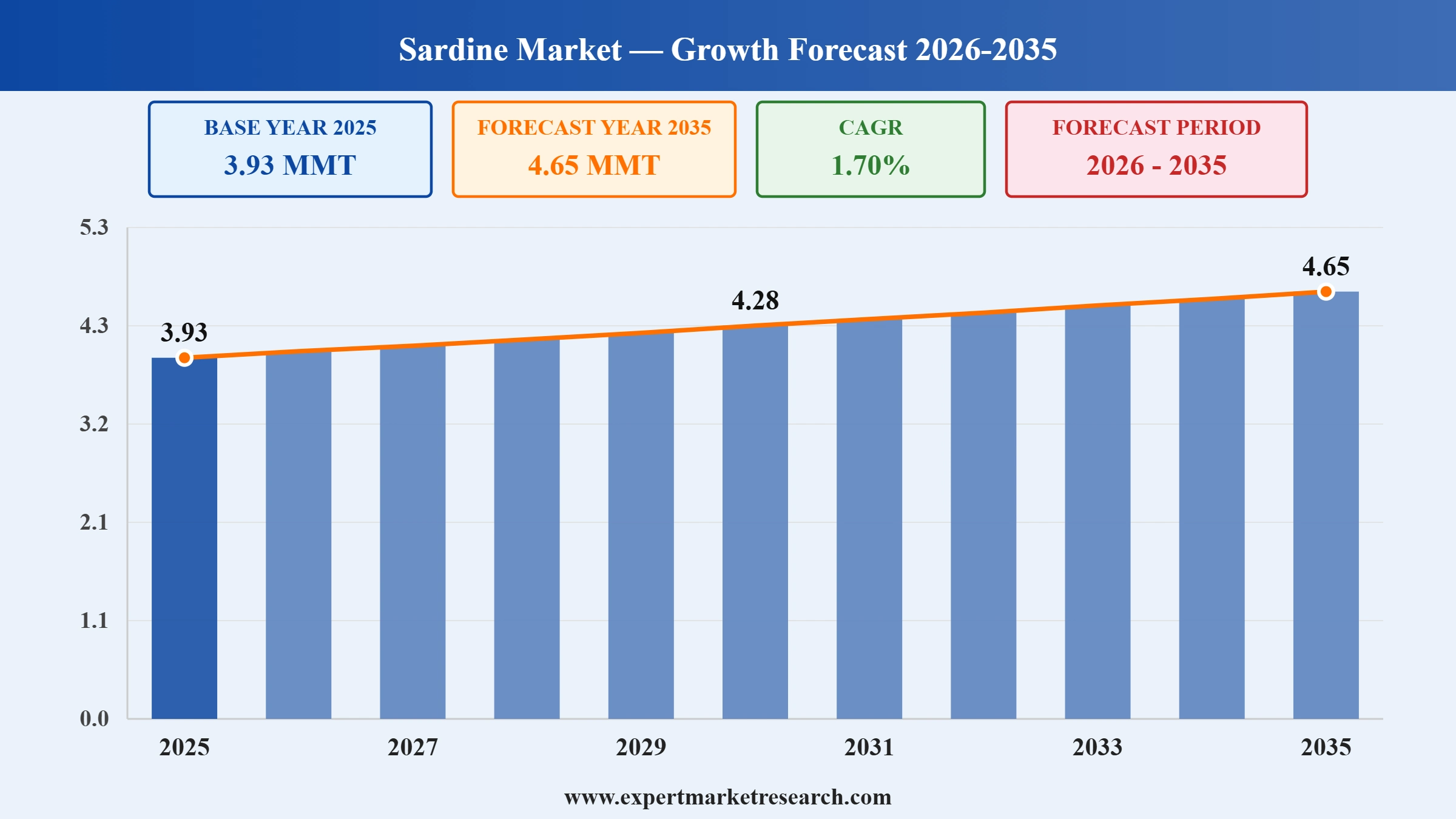 Sardine Market Graph