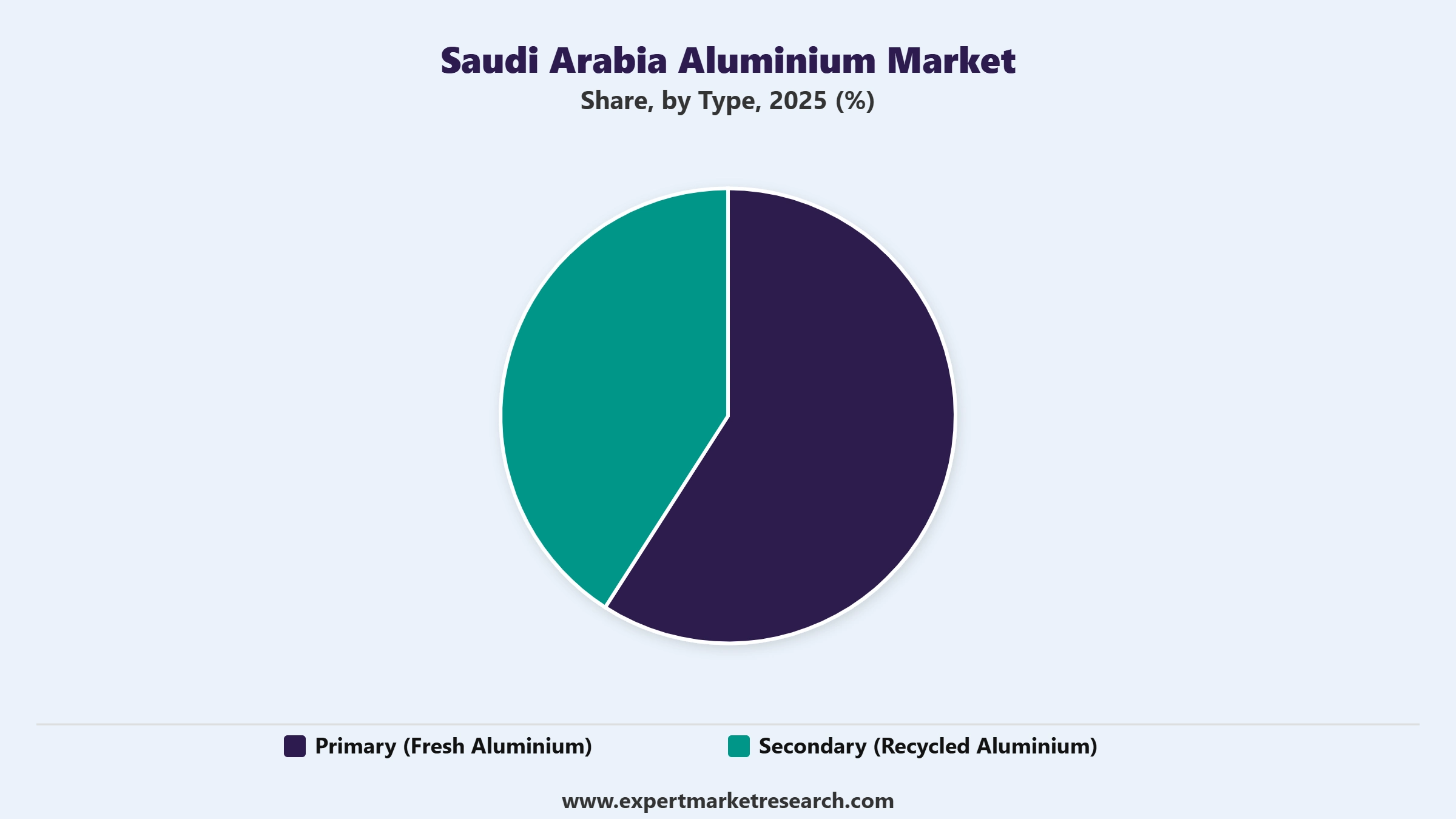 Saudi Arabia Aluminium Market Segment Type