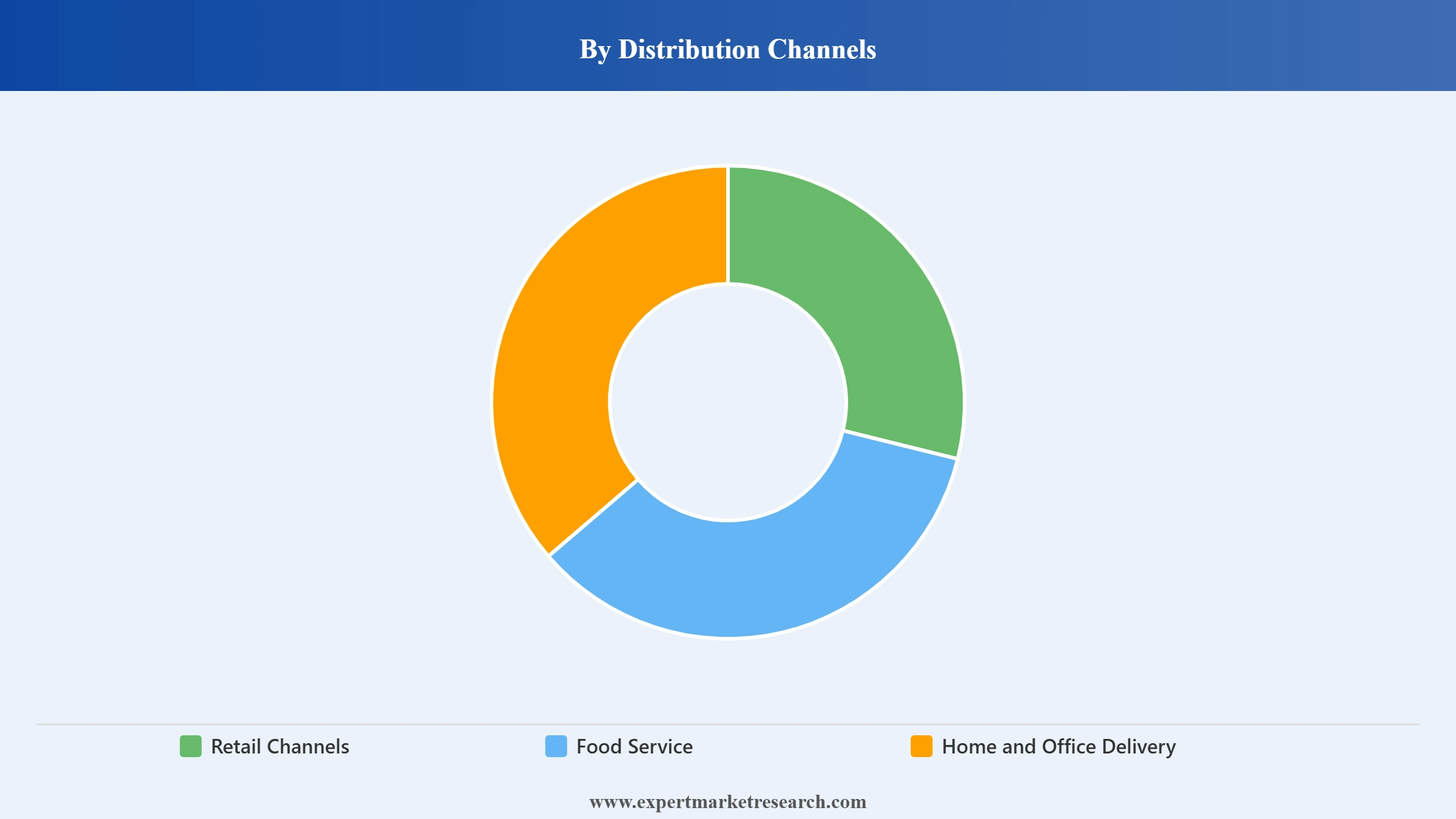 Saudi Arabia Bottled Water Market Segment Distribution Channels