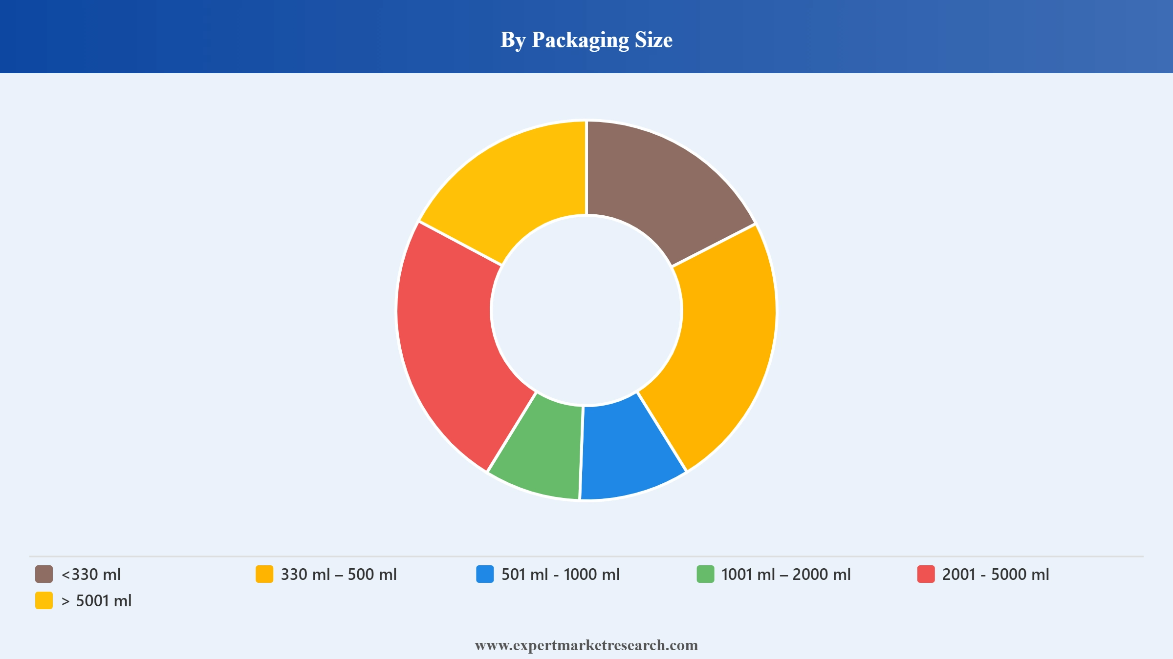 Saudi Arabia Bottled Water Market Segment Packaging Size