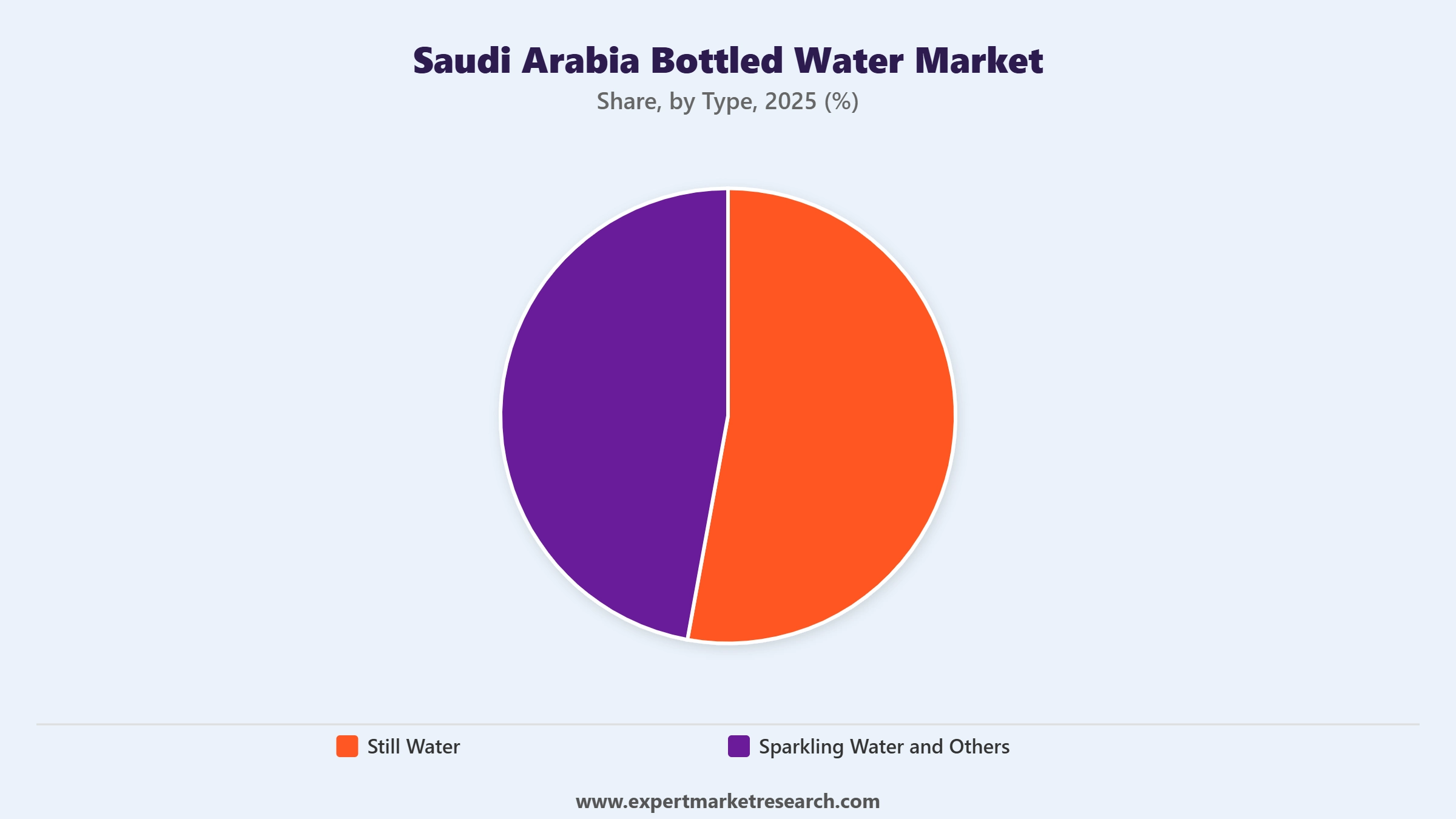 Saudi Arabia Bottled Water Market Segment Type