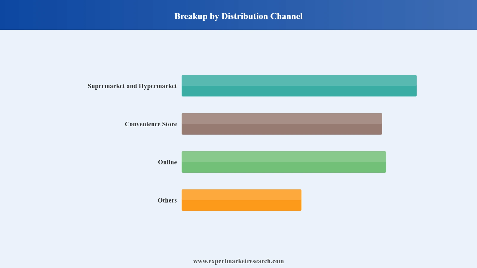 Saudi Arabia Bouillon and Stock Cubes Market Segment Distribution Channel