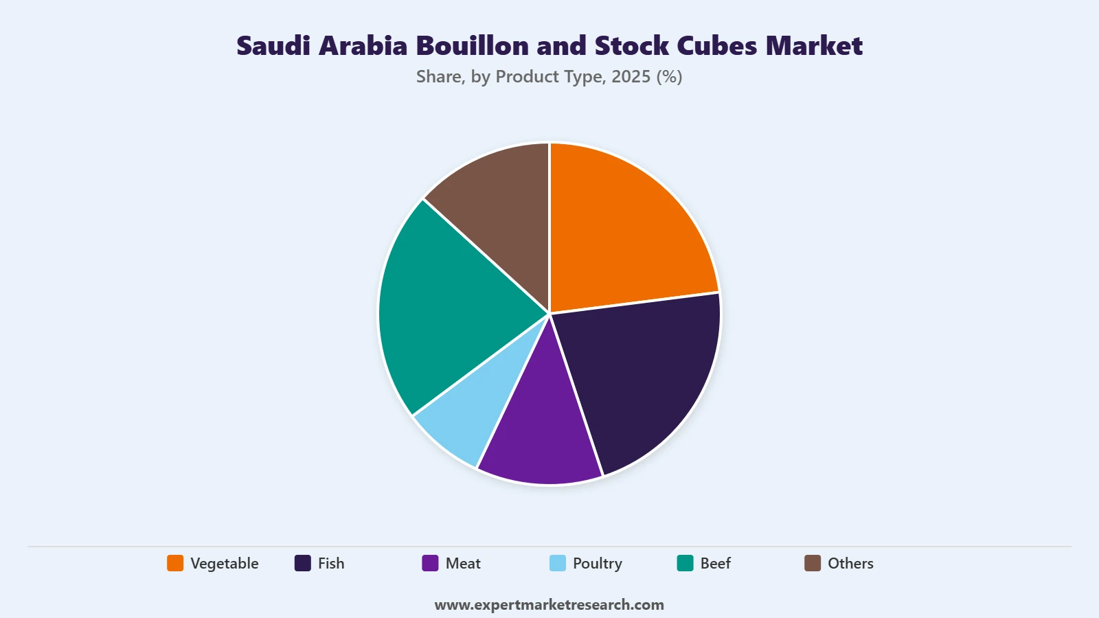 Saudi Arabia Bouillon and Stock Cubes Market Segment Product Type