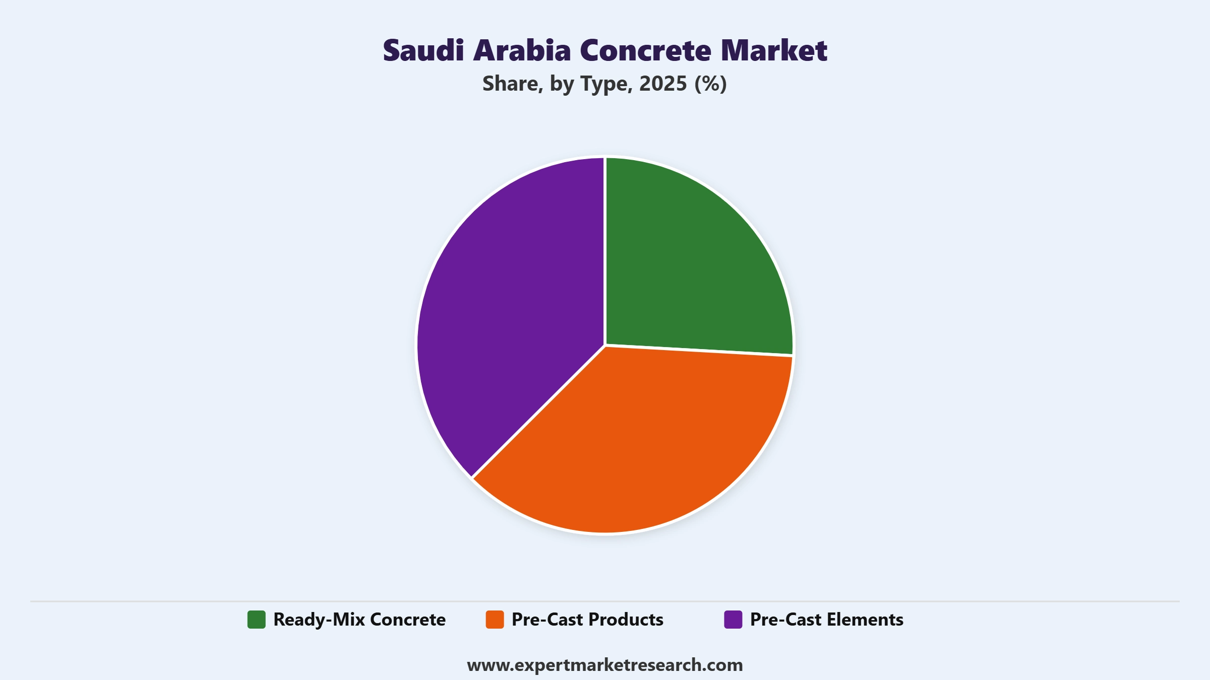 Saudi Arabia Concrete Market Segment Type