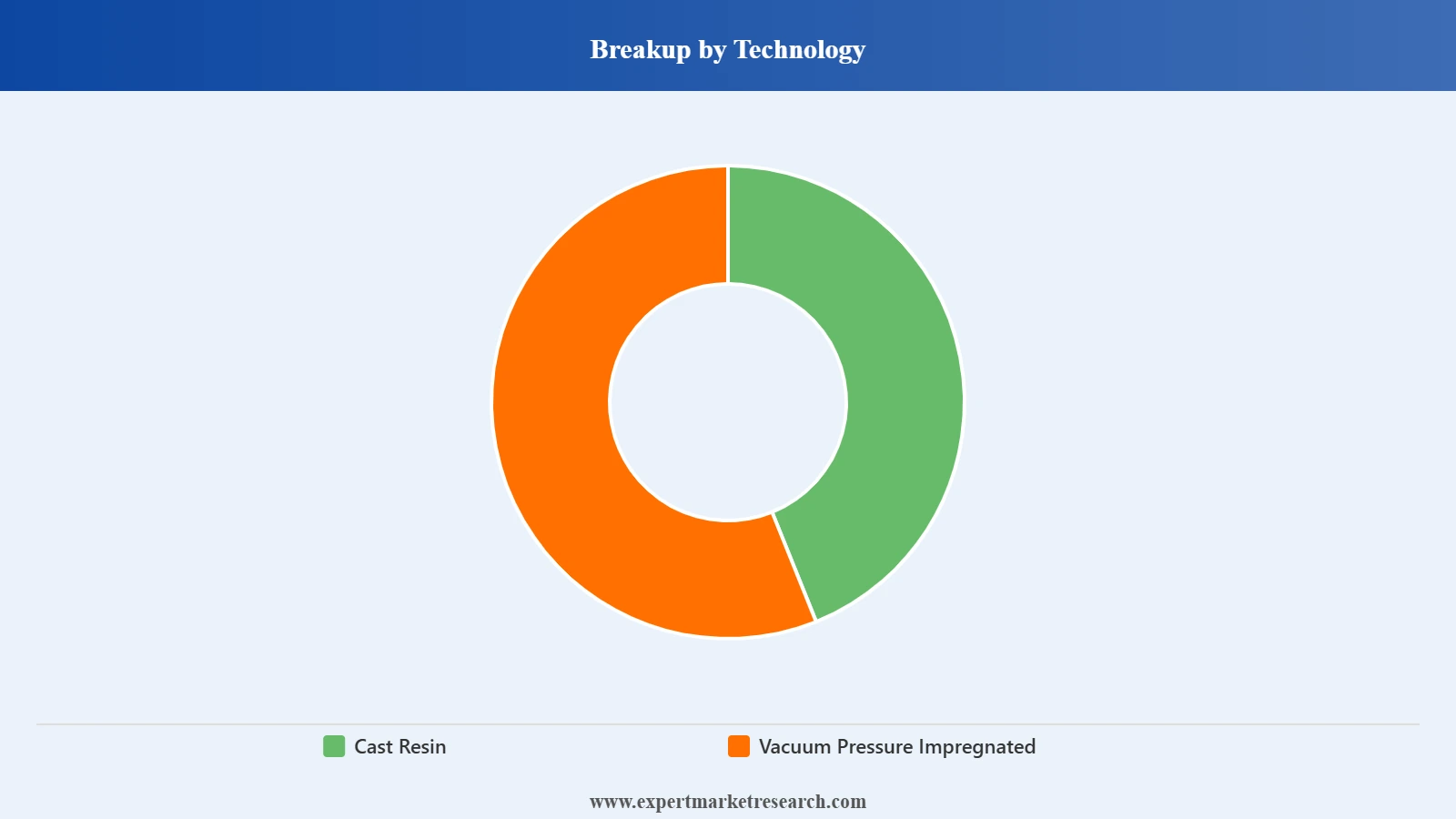 Saudi Arabia Dry Type Transformer Market Segment Technology
