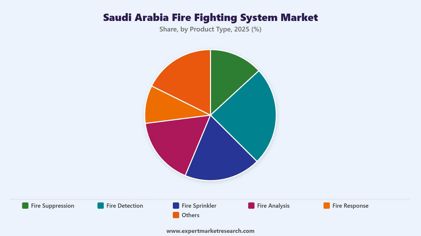 Saudi Arabia Fire Fighting System Market Segment Product Type