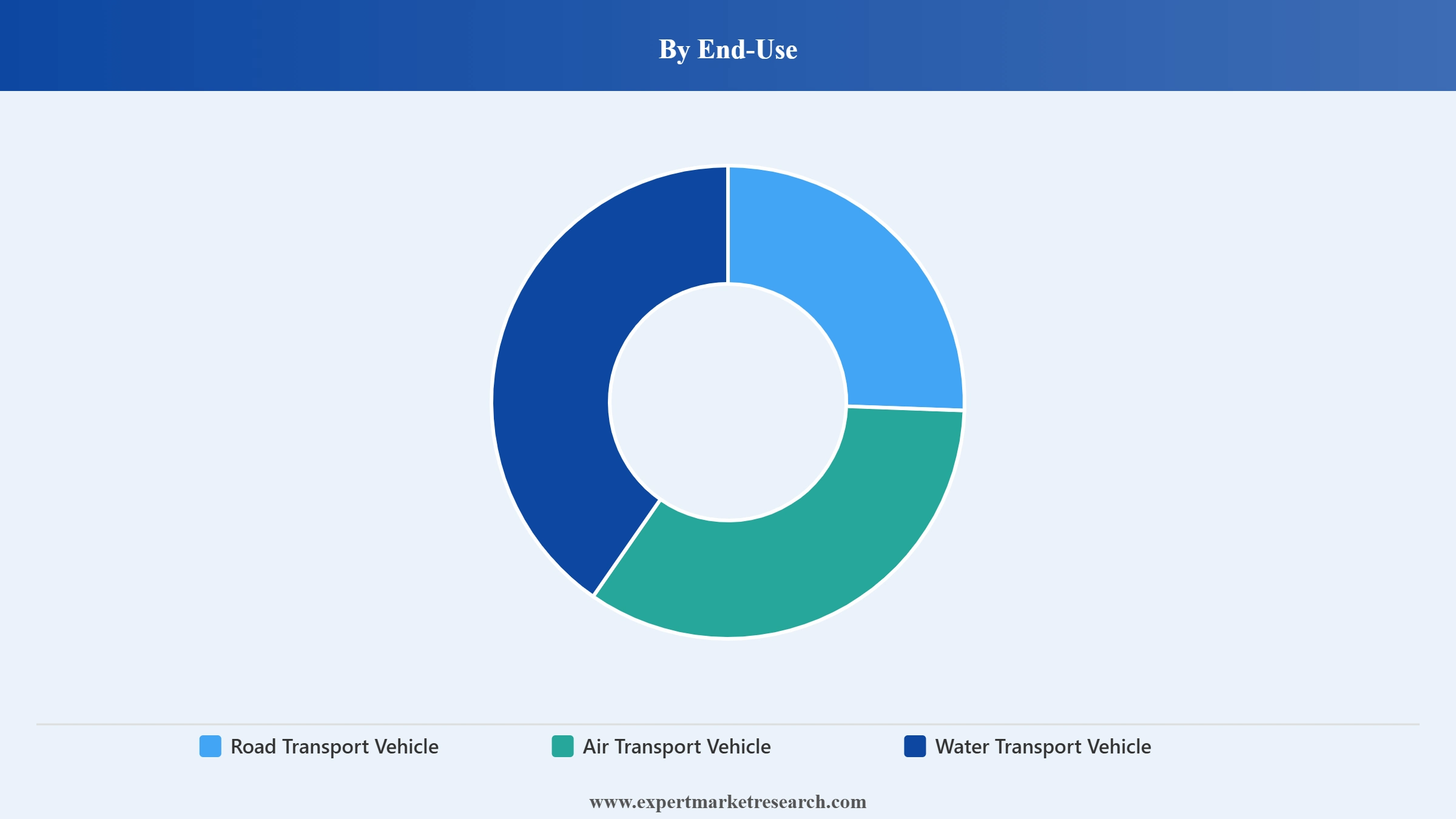 Saudi Arabia Fuel Station Market Segment End Use