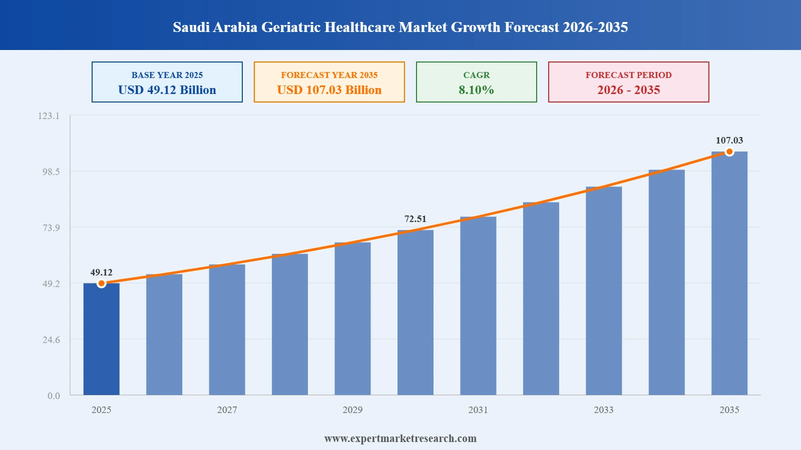 Saudi Arabia Geriatric Healthcare Market Graph